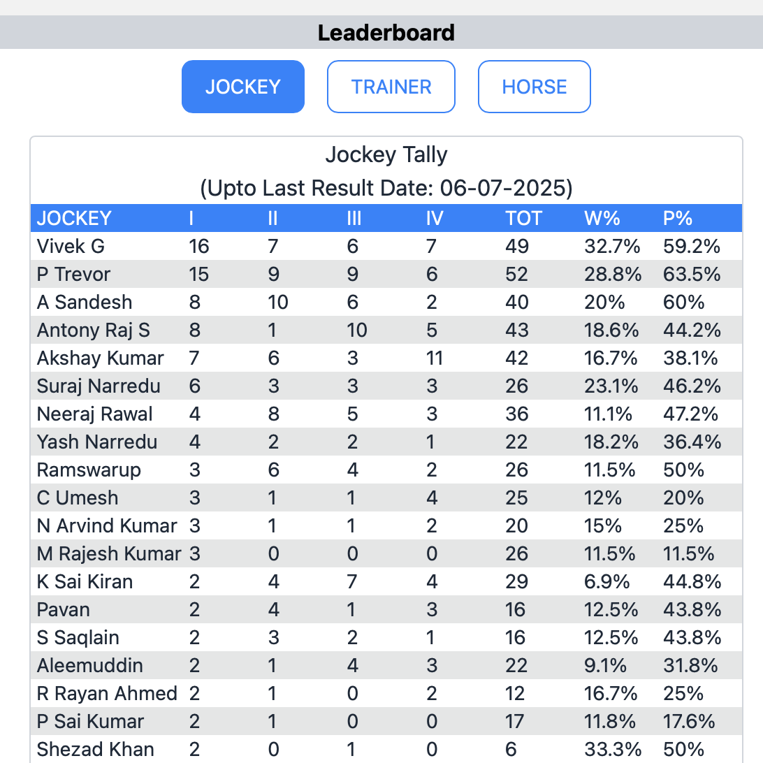 Leader Board screenshot